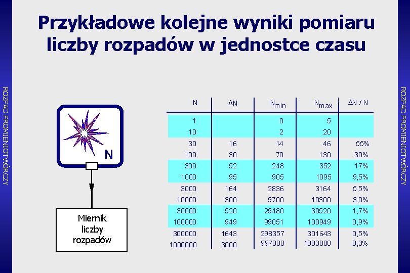 Przykładowe kolejne wyniki pomiaru liczby rozpadów w jednostce czasu N Miernik liczby rozpadów DN