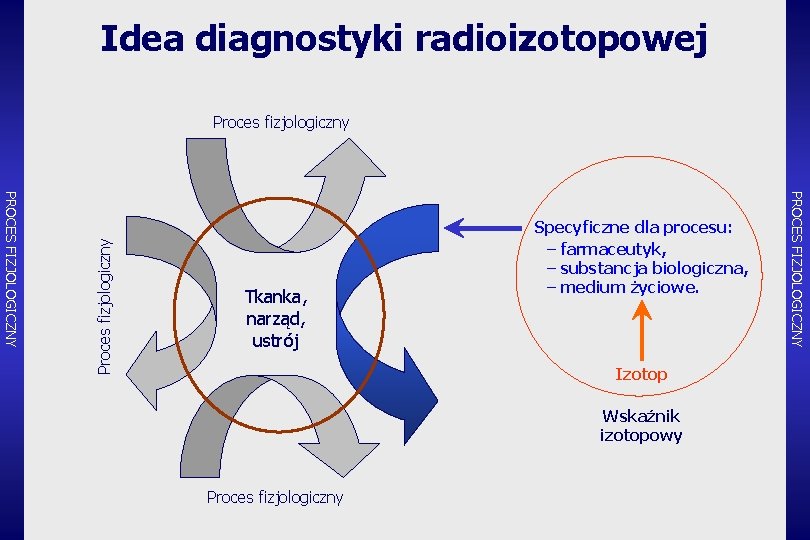 Idea diagnostyki radioizotopowej Tkanka, narząd, ustrój Specyficzne dla procesu: – farmaceutyk, – substancja biologiczna,