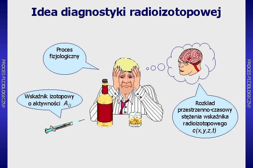 Idea diagnostyki radioizotopowej Proces fizjologiczny Rozkład przestrzenno czasowy stężenia wskaźnika radioizotopowego c(x, y, z,