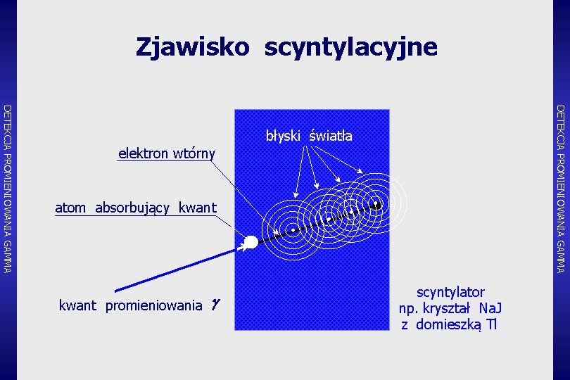 Zjawisko scyntylacyjne DETEKCJA PROMIENIOWANIA GAMMA błyski światła elektron wtórny atom absorbujący kwant promieniowania g