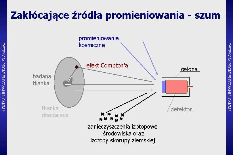 Zakłócające źródła promieniowania - szum efekt Compton'a osłona badana tkanka otaczająca detektor zanieczyszczenia izotopowe