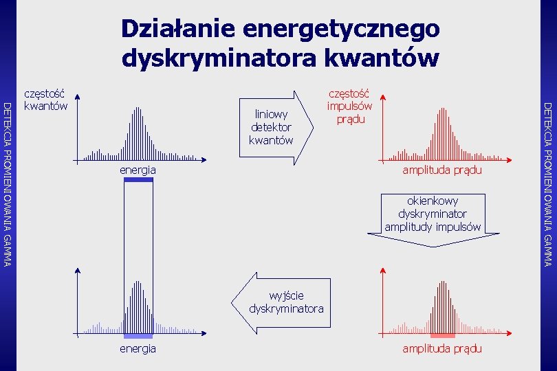 Działanie energetycznego dyskryminatora kwantów liniowy detektor kwantów energia częstość impulsów prądu amplituda prądu okienkowy
