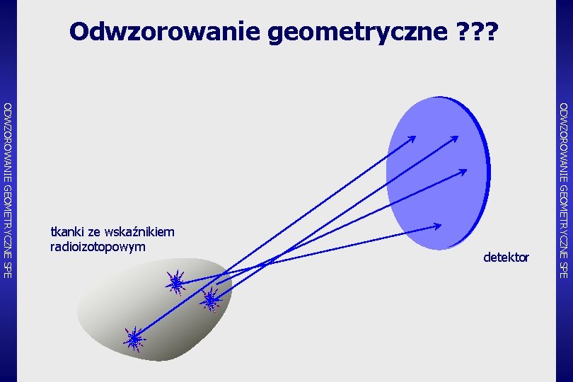 Odwzorowanie geometryczne ? ? ? detektor ODWZOROWANIE GEOMETRYCZNE SPE tkanki ze wskaźnikiem radioizotopowym 