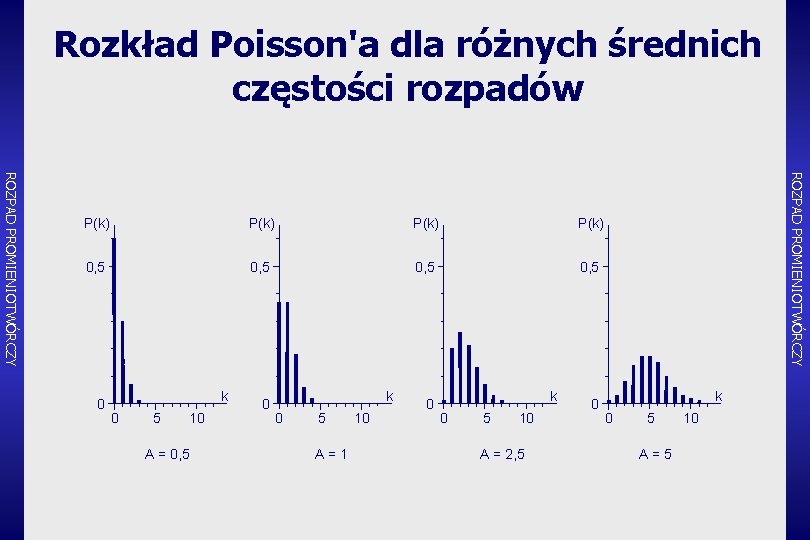 Rozkład Poisson'a dla różnych średnich częstości rozpadów P(k) 0, 5 0 k 0 5