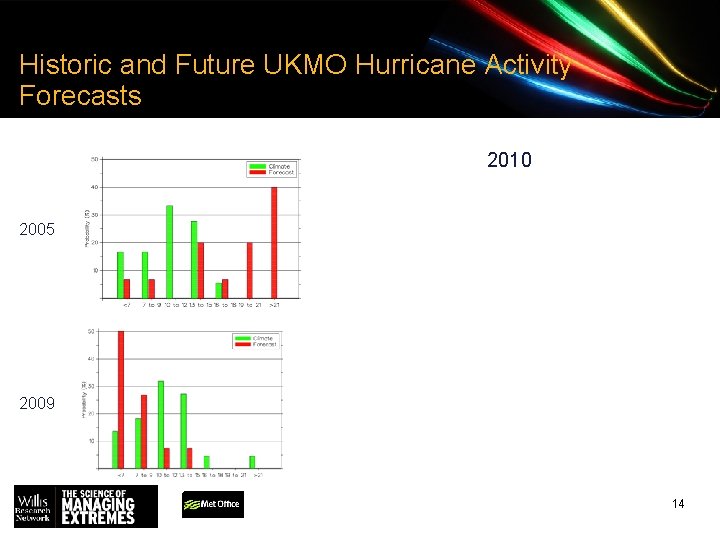Historic and Future UKMO Hurricane Activity Forecasts 2010 2005 2009 14 