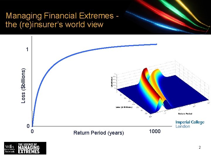 Managing Financial Extremes the (re)insurer’s world view Loss ($billions) 1 0 0 Return Period