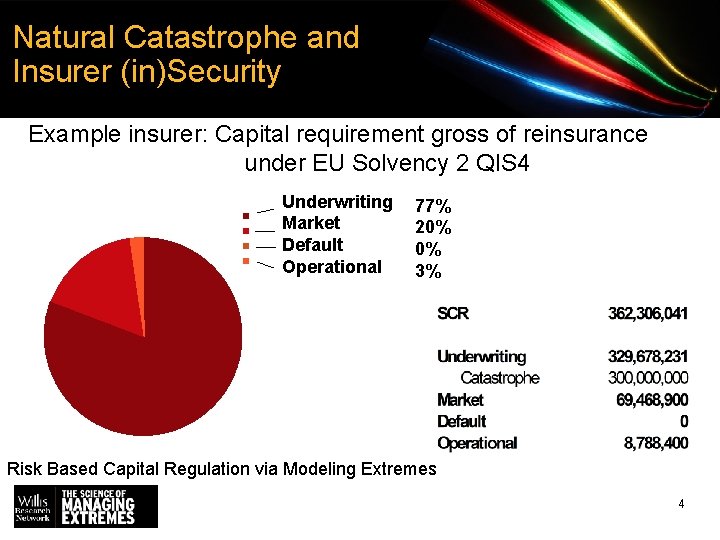 Natural Catastrophe and Insurer (in)Security Example insurer: Capital requirement gross of reinsurance under EU