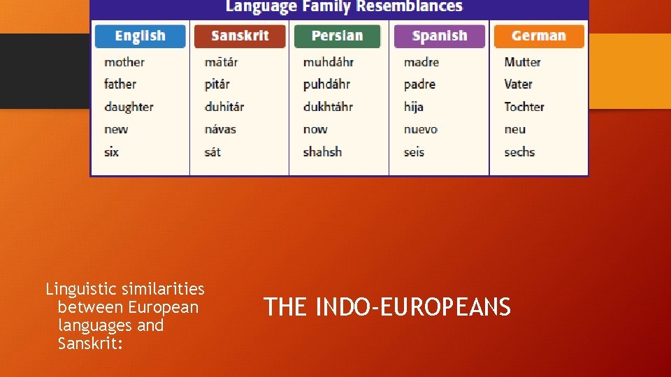 Linguistic similarities between European languages and Sanskrit: THE INDO-EUROPEANS 