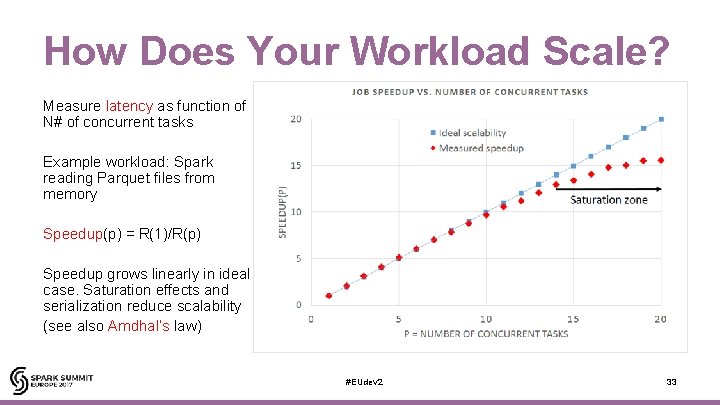 How Does Your Workload Scale? Measure latency as function of N# of concurrent tasks