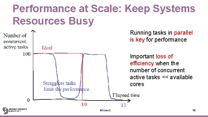 Performance at Scale: Keep Systems Resources Busy Running tasks in parallel is key for