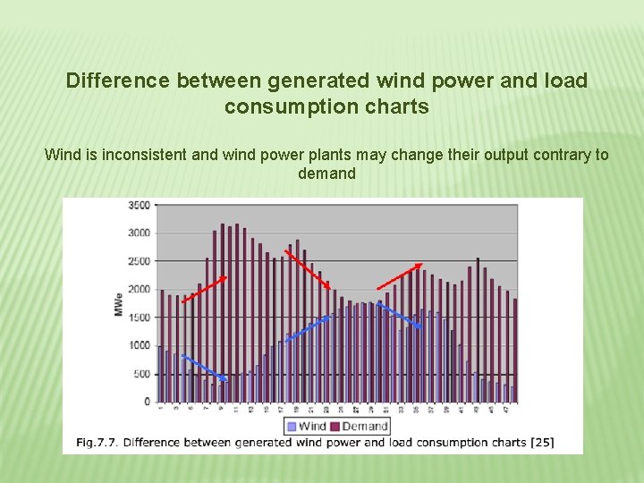 Difference between generated wind power and load consumption charts Wind is inconsistent and wind