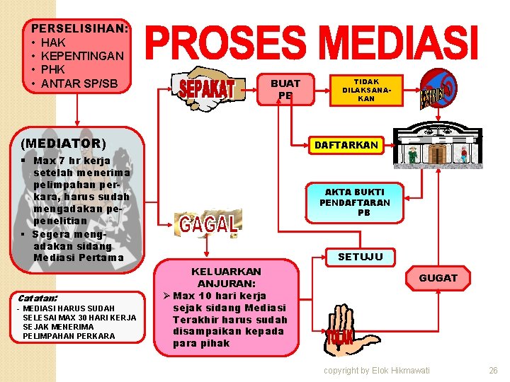 PERSELISIHAN: • HAK • KEPENTINGAN • PHK • ANTAR SP/SB BUAT PB (MEDIATOR) TIDAK