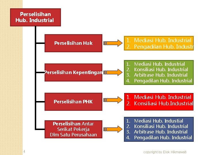 Perselisihan Hub. Industrial Perselisihan Hak Perselisihan Kepentingan Perselisihan PHK Perselisihan Antar Serikat Pekerja Dlm