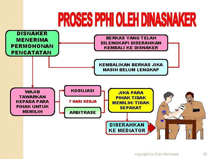 DISNAKER MENERIMA PERMOHONAN PENCATATAN BERKAS YANG TELAH DILENGKAPI DISERAHKAN KEMBALI KE DISNAKER KEMBALIKAN BERKAS