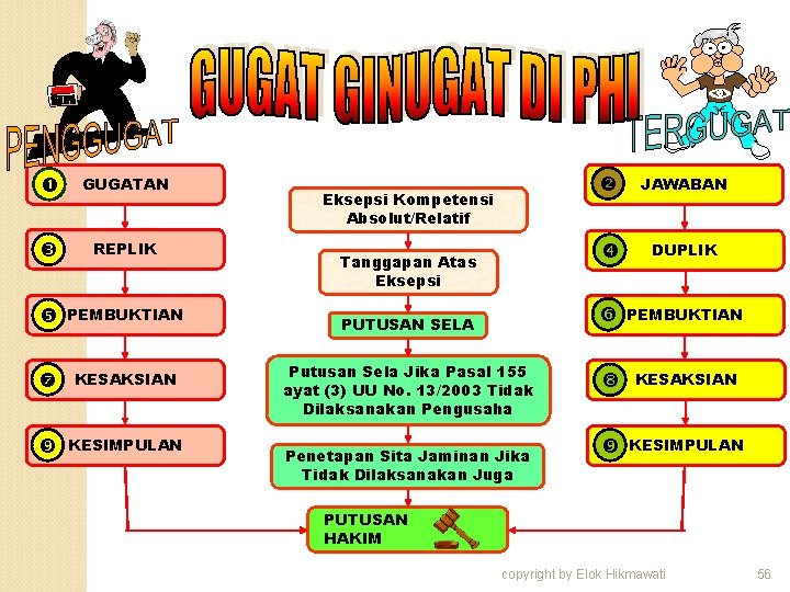  GUGATAN REPLIK PEMBUKTIAN KESAKSIAN KESIMPULAN Eksepsi Kompetensi Absolut/Relatif Tanggapan Atas Eksepsi PUTUSAN SELA