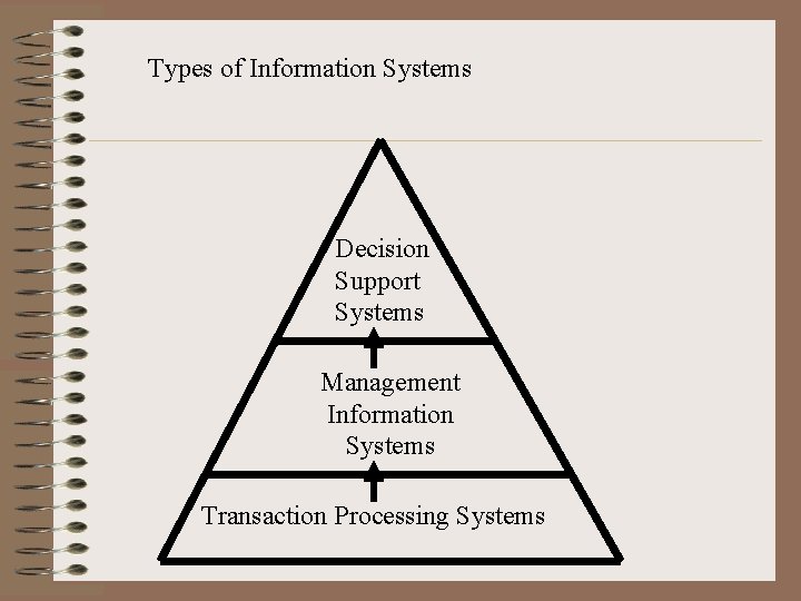 Types of Information Systems Decision Support Systems Management Information Systems Transaction Processing Systems 