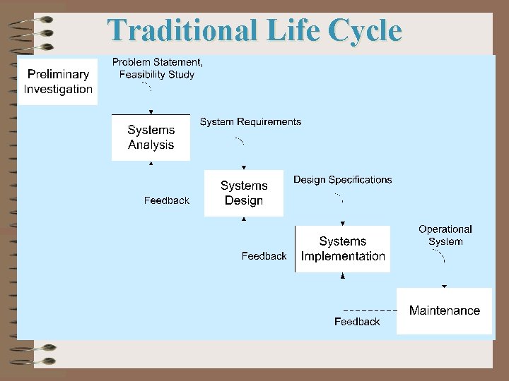 Traditional Life Cycle 