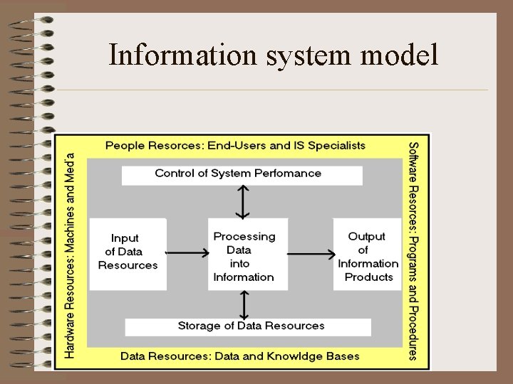 Information system model 