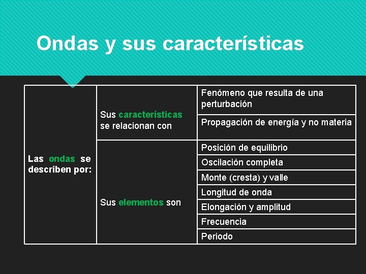 Ondas y sus características Fenómeno que resulta de una perturbación Sus características se relacionan