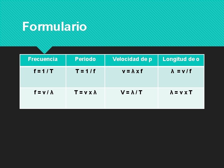 Formulario Frecuencia Periodo Velocidad de p Longitud de o f=1/T T=1/f v=λxf λ =v/f