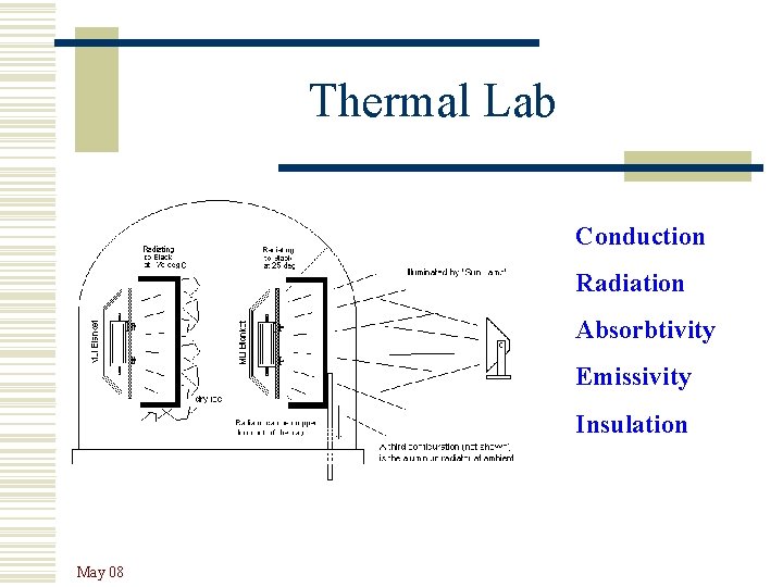 Thermal Lab Conduction Radiation Absorbtivity Emissivity Insulation May 08 