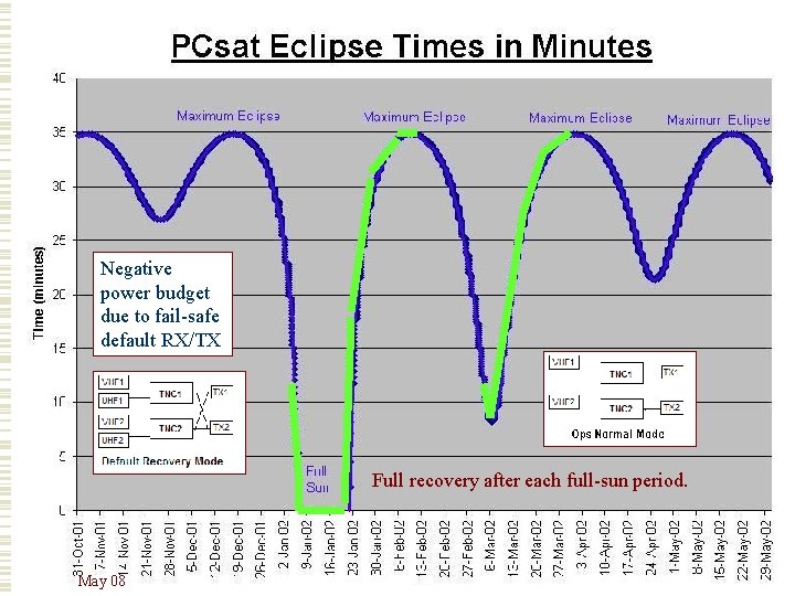 Current Status Negative power budget due to fail-safe default RX/TX Full recovery after each