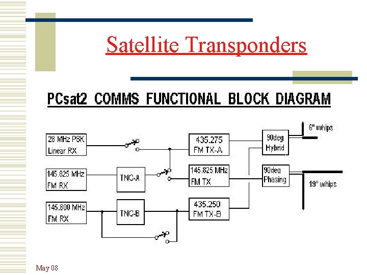 Satellite Transponders May 08 