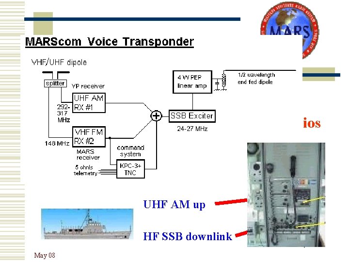 RAFT Project (MARScom) YP Radios UHF AM up HF SSB downlink May 08 