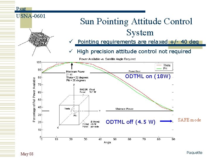 Psat USNA-0601 Sun Pointing Attitude Control System ü Pointing requirements are relaxed +/- 40