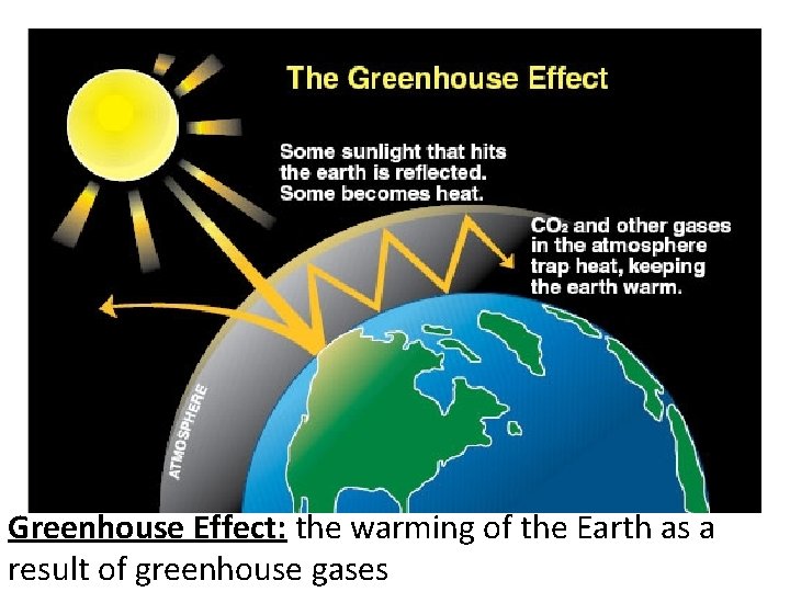Greenhouse Effect: the warming of the Earth as a result of greenhouse gases 