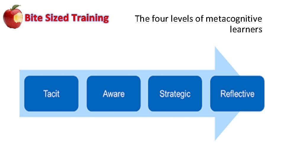 The four levels of metacognitive learners 