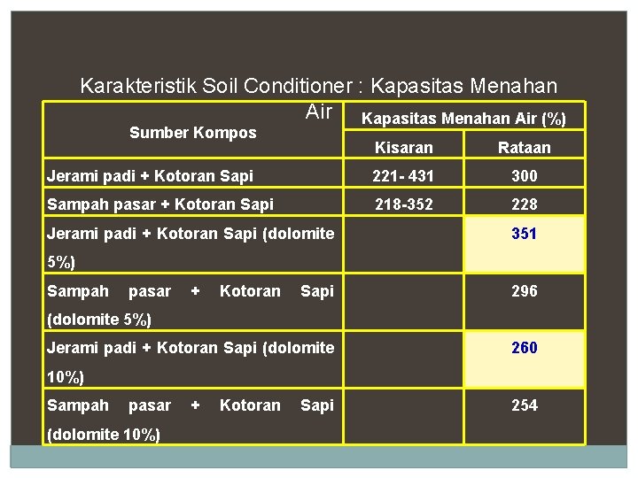 Karakteristik Soil Conditioner : Kapasitas Menahan Air (%) Sumber Kompos Kisaran Rataan Jerami padi