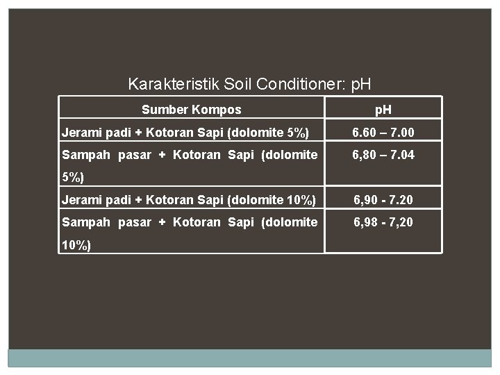 Karakteristik Soil Conditioner: p. H Sumber Kompos p. H Jerami padi + Kotoran Sapi