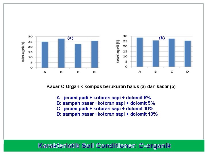 (a) (b) Kadar C-Organik kompos berukuran halus (a) dan kasar (b) A : jerami