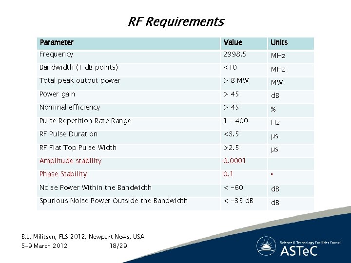 RF Requirements Parameter Value Units Frequency 2998. 5 MHz Bandwidth (1 d. B points)