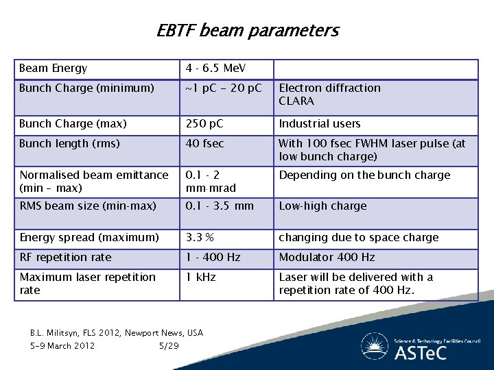EBTF beam parameters Beam Energy 4 ‐ 6. 5 Me. V Bunch Charge (minimum)