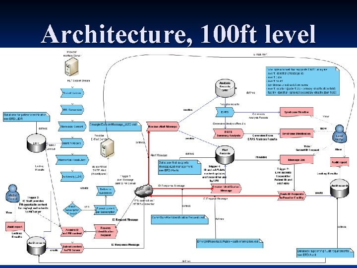 Architecture, 100 ft level 