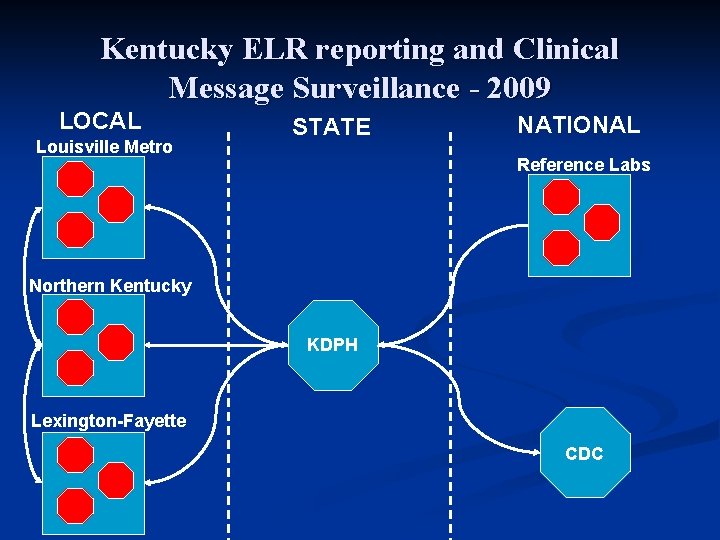 Kentucky ELR reporting and Clinical Message Surveillance - 2009 LOCAL Louisville Metro STATE NATIONAL