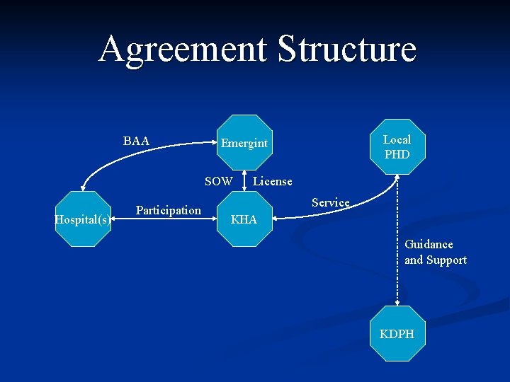 Agreement Structure BAA SOW Hospital(s) Participation Local PHD Emergint License Service KHA Guidance and