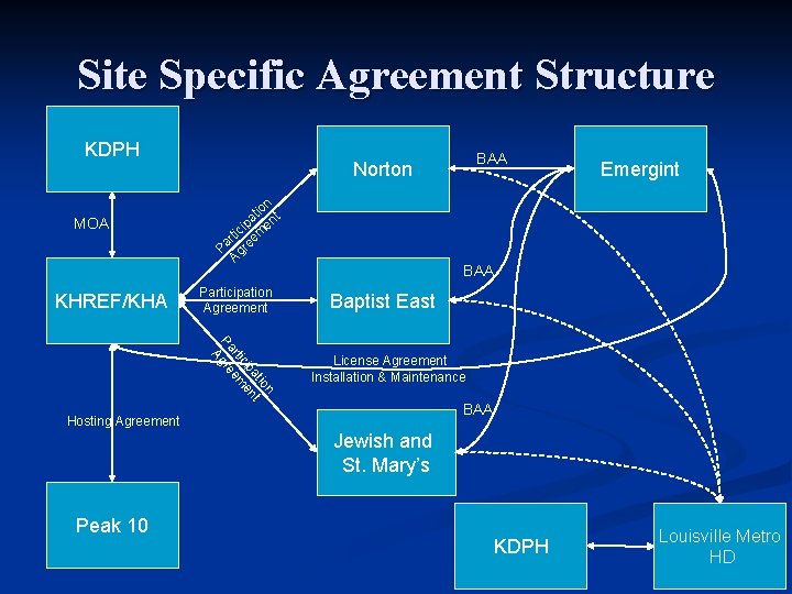 Site Specific Agreement Structure KDPH MOA KHREF/KHA BAA Norton n tio t a ip