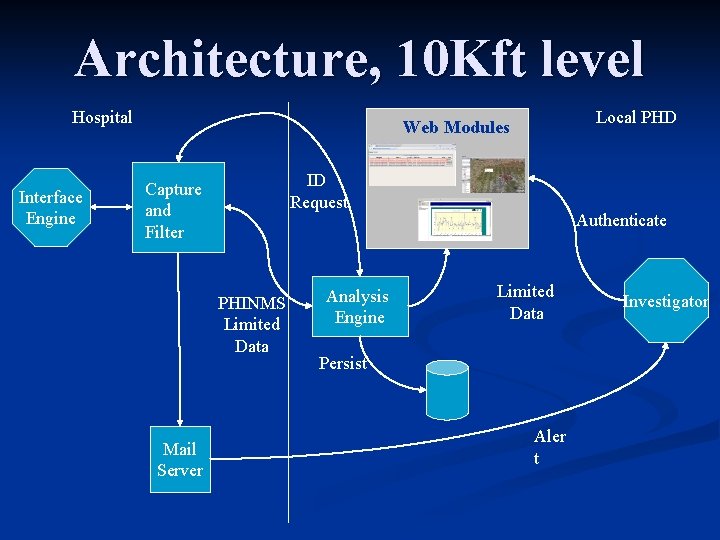 Architecture, 10 Kft level Hospital Interface Engine Local PHD Web Modules ID Request Capture
