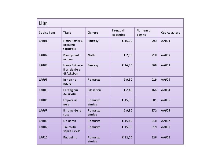 Libri Codice libro Titolo Genere LA 001 Harry Potter e la pietra filosofale Fantasy