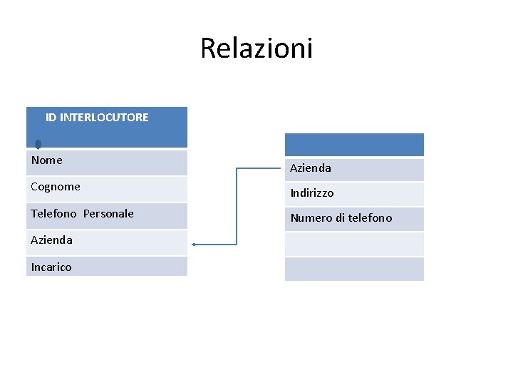 Relazioni ID INTERLOCUTORE Nome Azienda Cognome Indirizzo Telefono Personale Numero di telefono Azienda Incarico