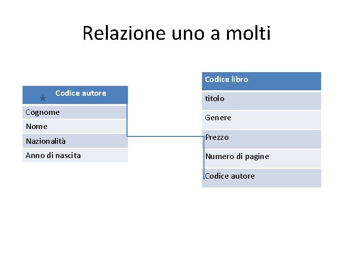 Relazione uno a molti Codice libro Codice autore Cognome Nome titolo Genere Nazionalità Prezzo