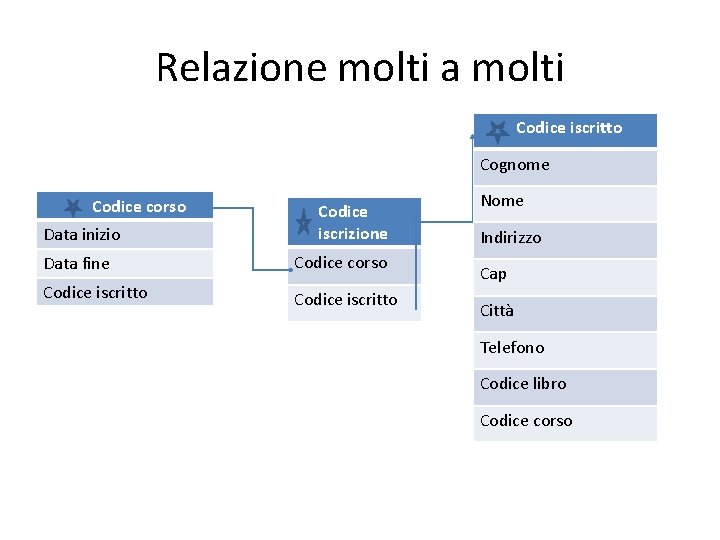 Relazione molti a molti Codice iscritto Cognome Codice corso Data inizio Codice iscrizione Data