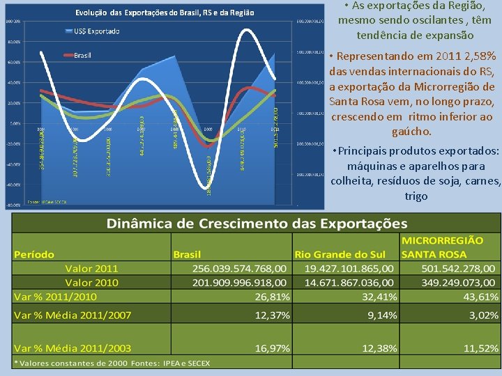  • As exportações da Região, mesmo sendo oscilantes , têm tendência de expansão