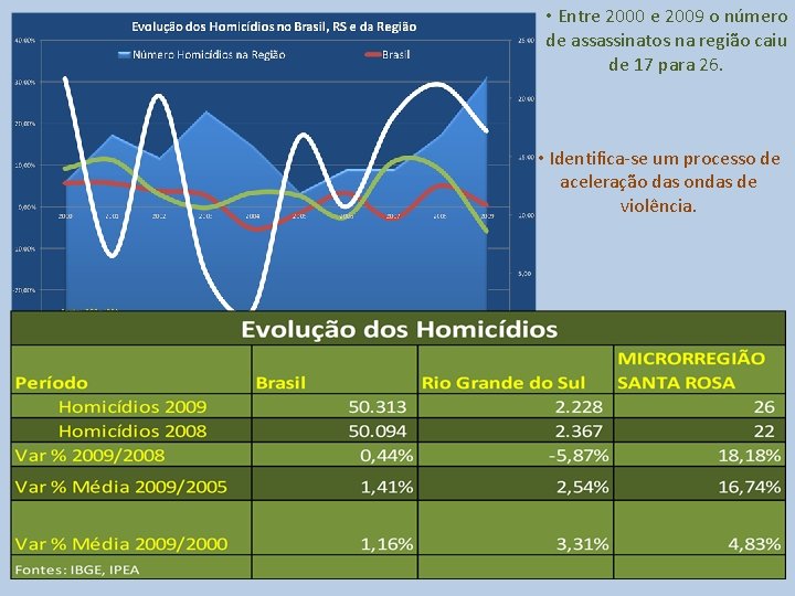  • Entre 2000 e 2009 o número de assassinatos na região caiu de