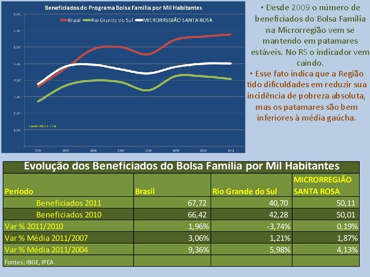  • Desde 2009 o número de beneficiados do Bolsa Família na Microrregião vem