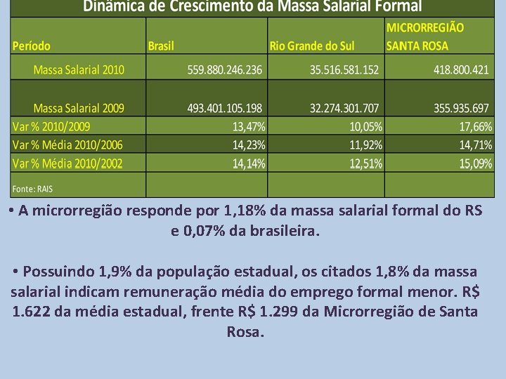  • A microrregião responde por 1, 18% da massa salarial formal do RS