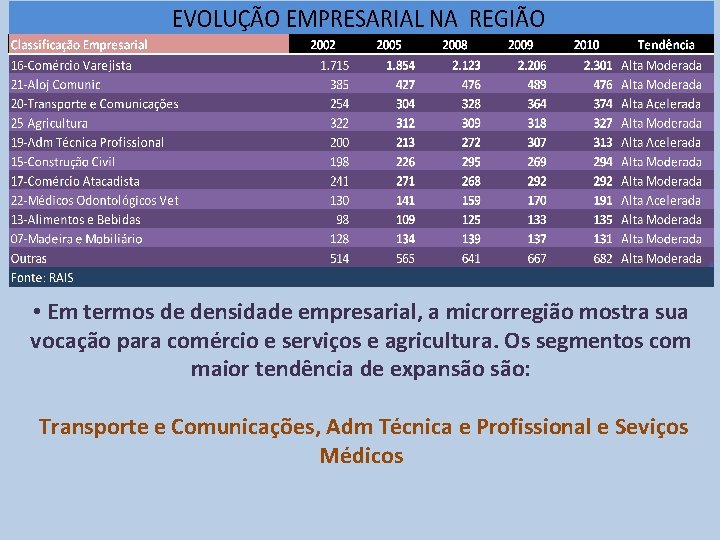  • Em termos de densidade empresarial, a microrregião mostra sua vocação para comércio